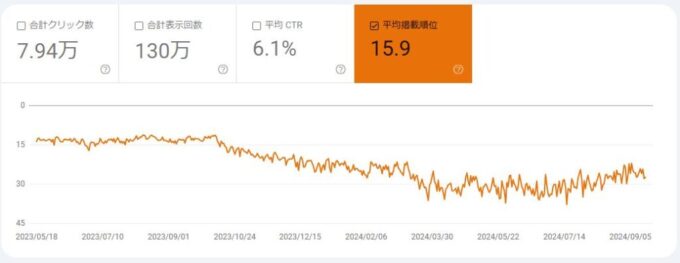 表示順位過去16ヵ月