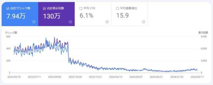 検索パフォーマンス過去16ヵ月