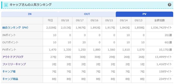 ブログ村順位