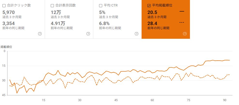 検索順位前年比較