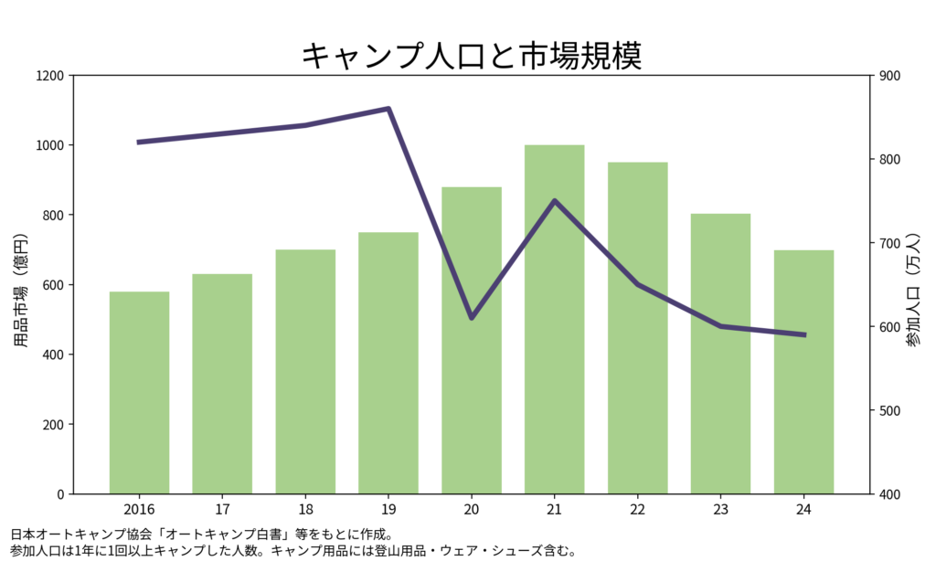 キャンプ人口と市場規模